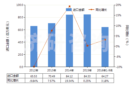 2012-2016年9月中國(guó)聚氯乙烯浸漬、涂布、包覆或?qū)訅旱娜嗽旄?HS59031020)進(jìn)口總額及增速統(tǒng)計(jì)